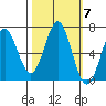 Nehalem Bay tide chart for Tuesday, October 7, 2025