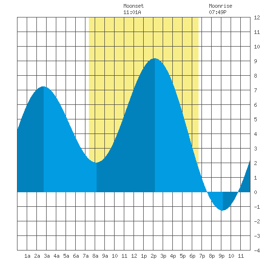 Nehalem Bay tide chart for Thursday, October 9, 2025
