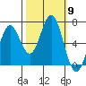 Nehalem Bay tide chart for Thursday, October 9, 2025