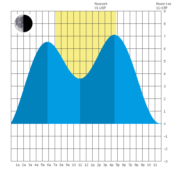 Nehalem Bay tide chart for Tuesday, November 11, 2025