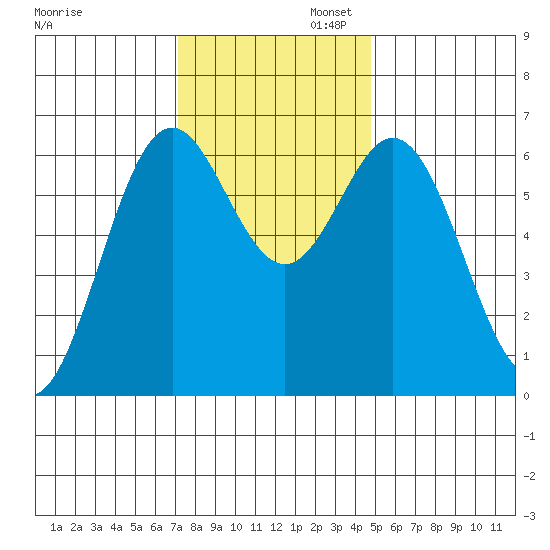 Nehalem Bay tide chart for Wednesday, November 12, 2025