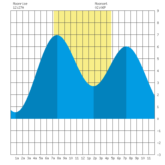 Nehalem Bay tide chart for Thursday, November 13, 2025