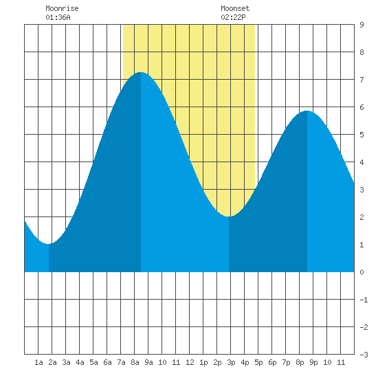 Nehalem Bay tide chart for Friday, November 14, 2025