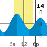 Nehalem Bay tide chart for Friday, November 14, 2025