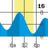 Nehalem Bay tide chart for Sunday, November 16, 2025