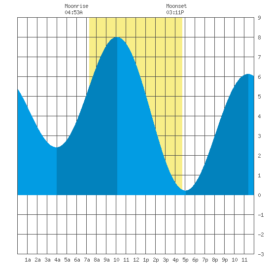Nehalem Bay tide chart for Monday, November 17, 2025
