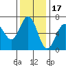 Nehalem Bay tide chart for Monday, November 17, 2025