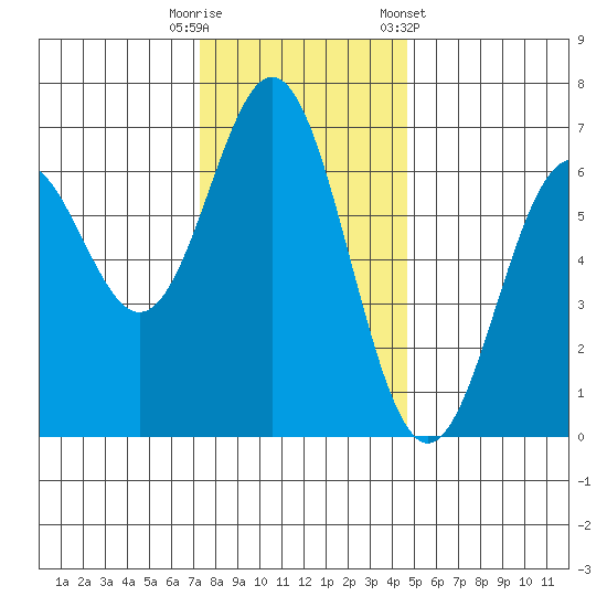 Nehalem Bay tide chart for Tuesday, November 18, 2025