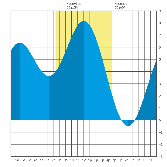 Nehalem Bay tide chart for Friday, November 21, 2025