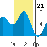 Nehalem Bay tide chart for Friday, November 21, 2025