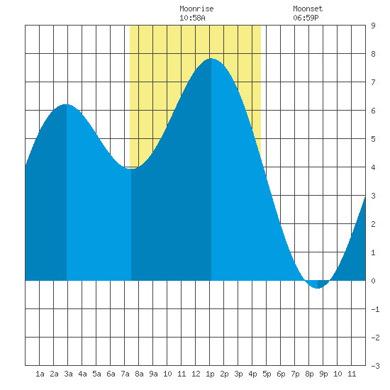 Nehalem Bay tide chart for Sunday, November 23, 2025