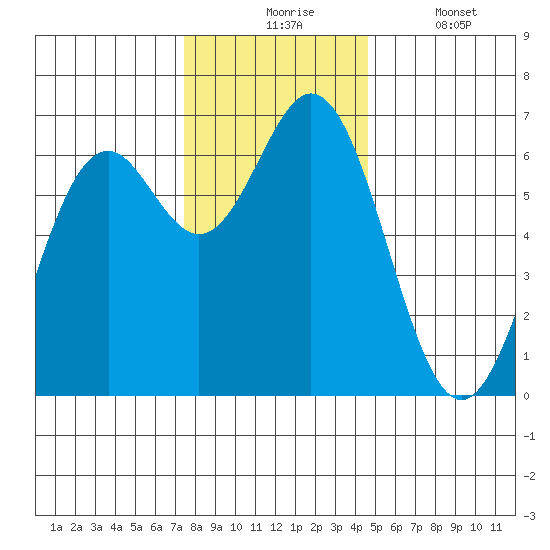 Nehalem Bay tide chart for Monday, November 24, 2025