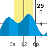 Nehalem Bay tide chart for Tuesday, November 25, 2025