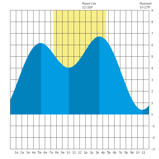 Nehalem Bay tide chart for Wednesday, November 26, 2025