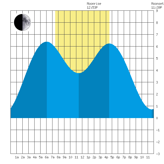 Nehalem Bay tide chart for Thursday, November 27, 2025