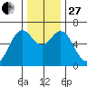 Nehalem Bay tide chart for Thursday, November 27, 2025