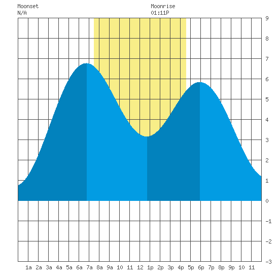 Nehalem Bay tide chart for Friday, November 28, 2025