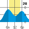 Nehalem Bay tide chart for Friday, November 28, 2025