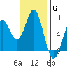Nehalem Bay tide chart for Thursday, November 6, 2025