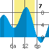 Nehalem Bay tide chart for Friday, November 7, 2025