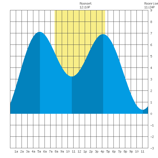 Nehalem Bay tide chart for Wednesday, December 10, 2025