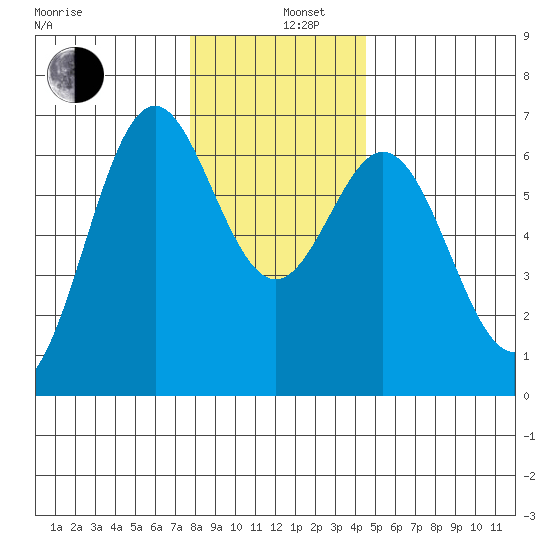 Nehalem Bay tide chart for Thursday, December 11, 2025