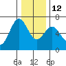 Nehalem Bay tide chart for Friday, December 12, 2025