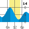 Nehalem Bay tide chart for Sunday, December 14, 2025