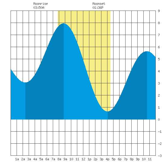 Nehalem Bay tide chart for Monday, December 15, 2025