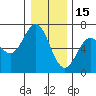 Nehalem Bay tide chart for Monday, December 15, 2025