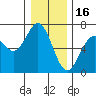 Nehalem Bay tide chart for Tuesday, December 16, 2025