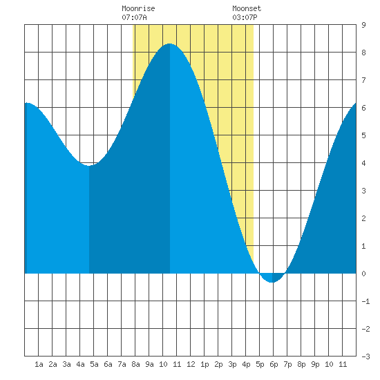 Nehalem Bay tide chart for Thursday, December 18, 2025