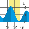 Nehalem Bay tide chart for Monday, December 1, 2025