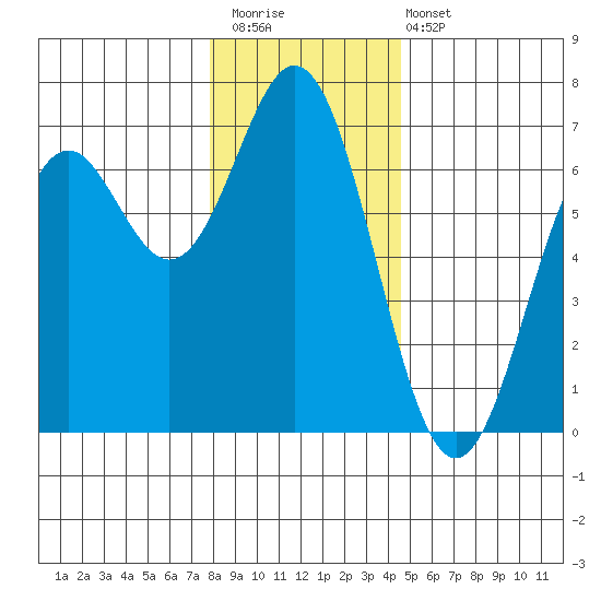 Nehalem Bay tide chart for Saturday, December 20, 2025