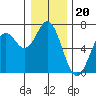 Nehalem Bay tide chart for Saturday, December 20, 2025