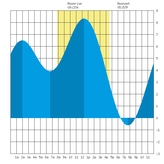 Nehalem Bay tide chart for Sunday, December 21, 2025