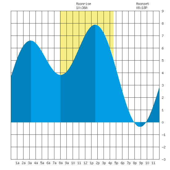 Nehalem Bay tide chart for Tuesday, December 23, 2025