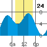 Nehalem Bay tide chart for Wednesday, December 24, 2025