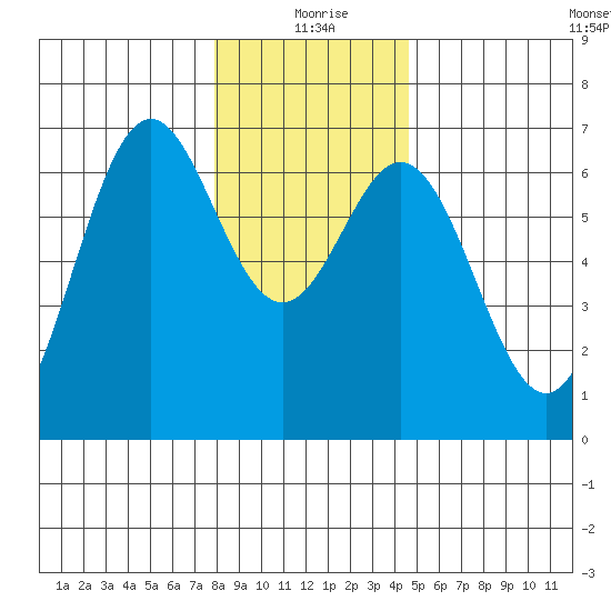 Nehalem Bay tide chart for Friday, December 26, 2025