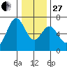 Nehalem Bay tide chart for Saturday, December 27, 2025