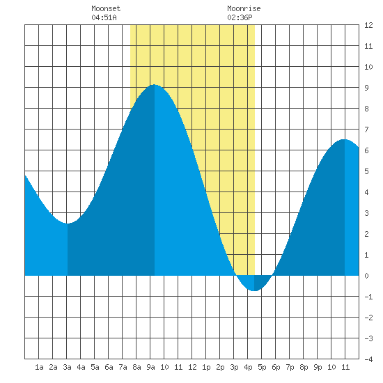 Nehalem Bay tide chart for Tuesday, December 2, 2025