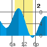 Nehalem Bay tide chart for Tuesday, December 2, 2025
