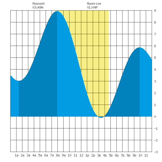 Nehalem Bay tide chart for Tuesday, December 30, 2025