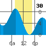 Nehalem Bay tide chart for Tuesday, December 30, 2025