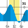 Nehalem Bay tide chart for Wednesday, December 31, 2025