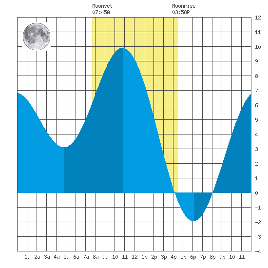 Nehalem Bay tide chart for Thursday, December 4, 2025