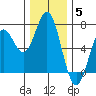 Nehalem Bay tide chart for Friday, December 5, 2025
