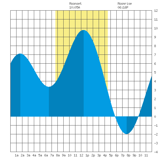 Nehalem Bay tide chart for Saturday, December 6, 2025