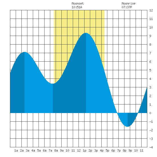 Nehalem Bay tide chart for Sunday, December 7, 2025