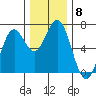 Nehalem Bay tide chart for Monday, December 8, 2025